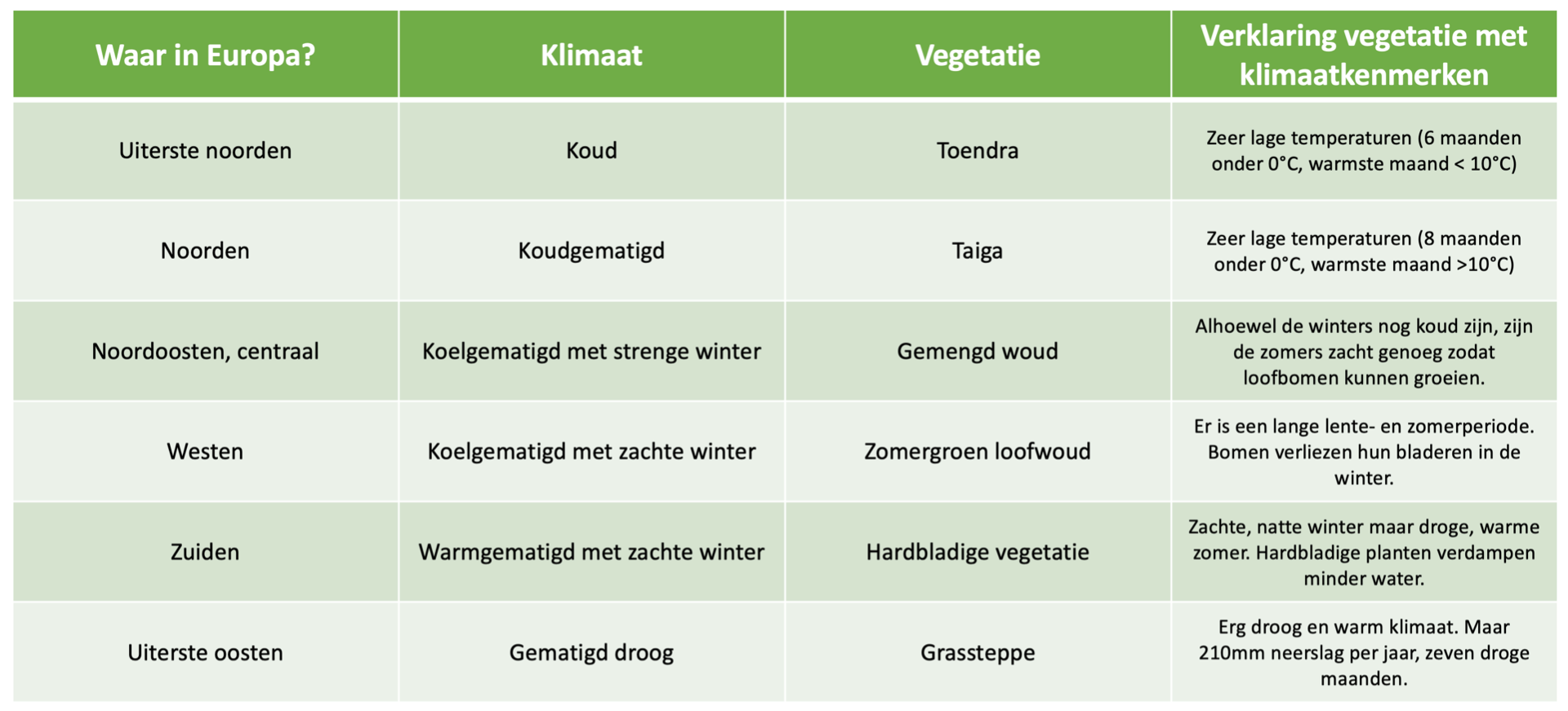 Klimaat en vegetatie :: Aardrijkskunde